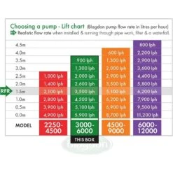 Blagdon Amphibious IQ 2250-4500 Pond Pump -Planters Kit Sales 5015368056106 4