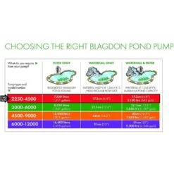 Blagdon Amphibious IQ 2250-4500 Pond Pump -Planters Kit Sales 5015368056106 5